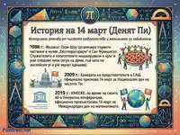 История на Деня Пи (14 март) и Международния ден на математиката, с ключови дати и математически символи.
